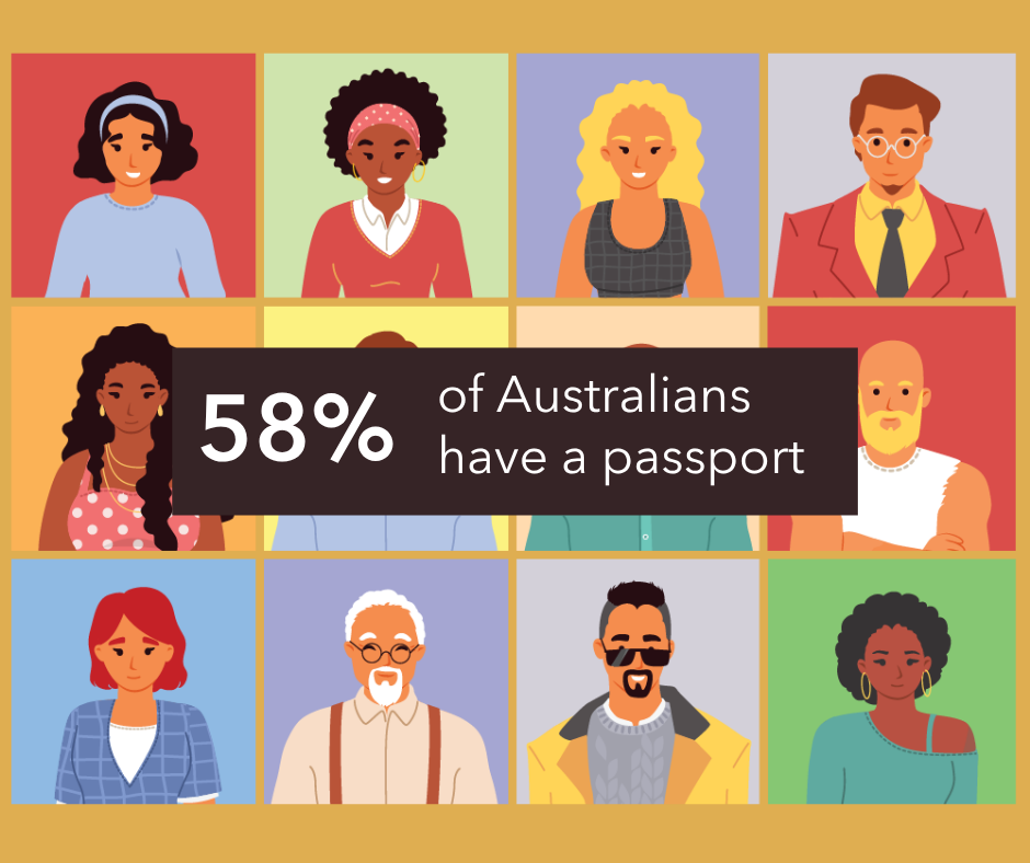 Illustrated graphic showing a diverse group of people arranged in a grid of portrait panels. A dark banner across the centre contains the text: “58% of Australians have a passport”. The portraits use a variety of clothing styles, hairstyles and colours on a multicoloured background.